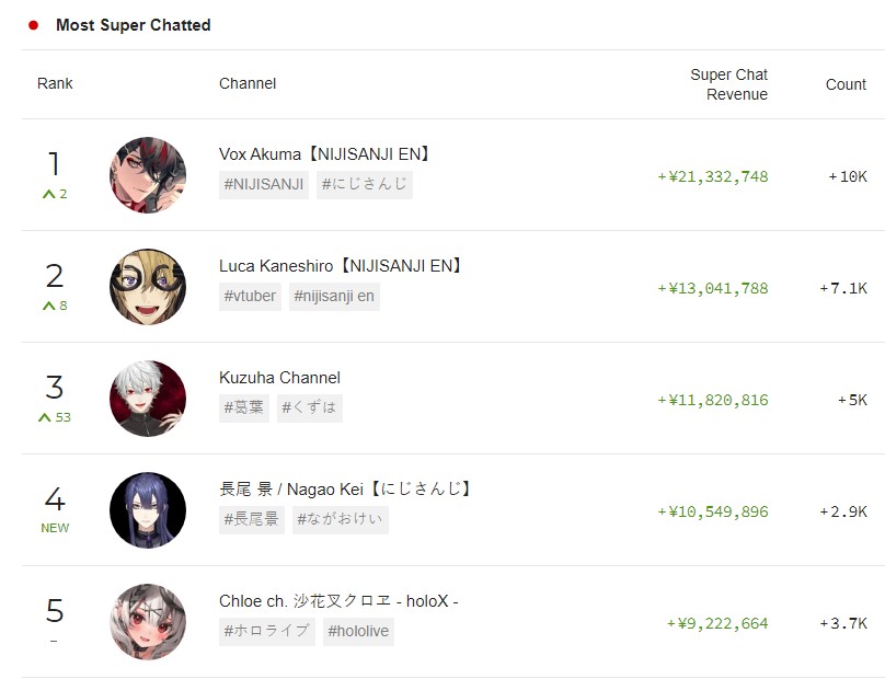 Super chats Abril Top 5 Hololive NIJISANJI