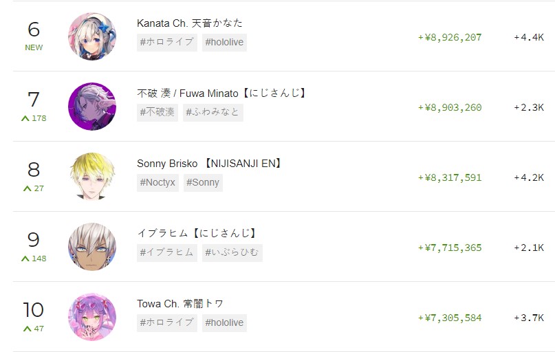 Super chats Abril Top 5 Hololive NIJISANJI